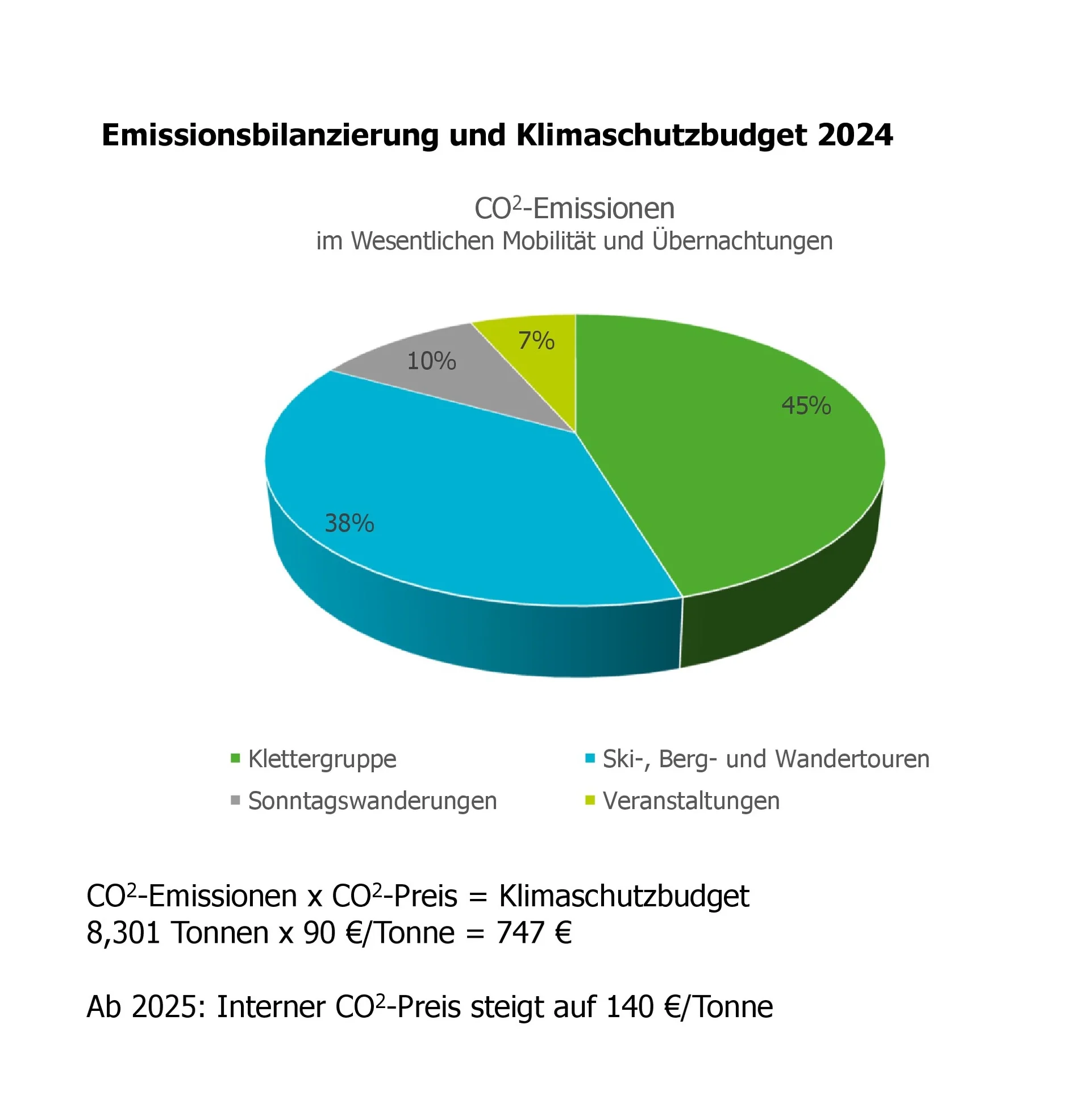 Kuchendiagramm der Emissionen im Jahr 2024 und resultierendes Klimaschutzbudget | © DAV Offenbach Kuchendiagramm der Emissionen im Jahr 2024 und resultierendes Klimaschutzbudget | © DAV Offenbach